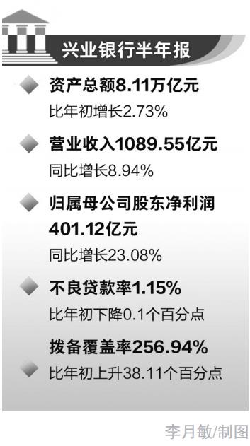 兴业银行超40亿元大手笔操作，股票回购与贷款业务增持齐头并进