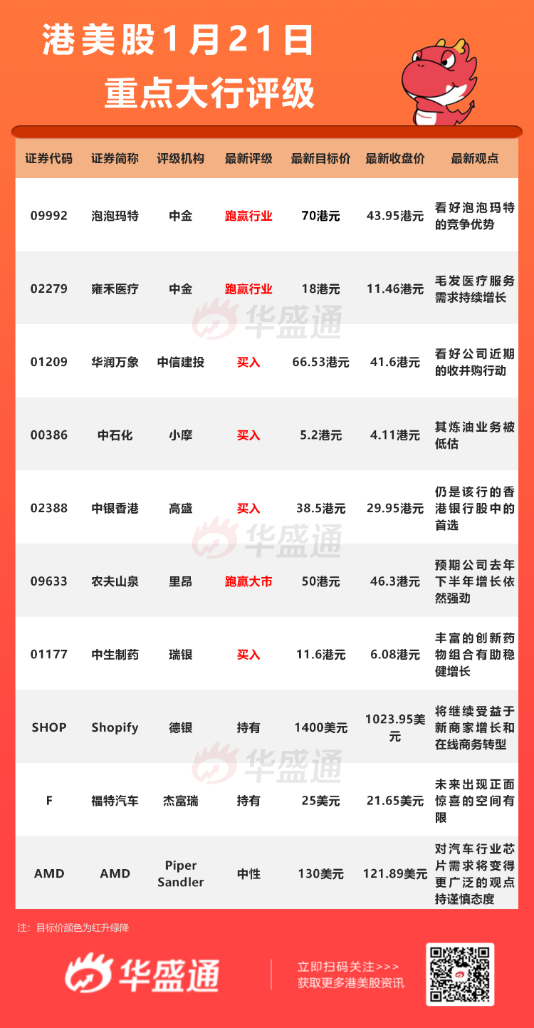 中金公司上调泡泡玛特目标价至82港元，维持行业跑赢评级